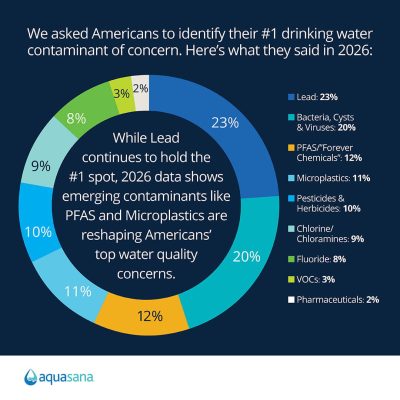 Survey top contaminants